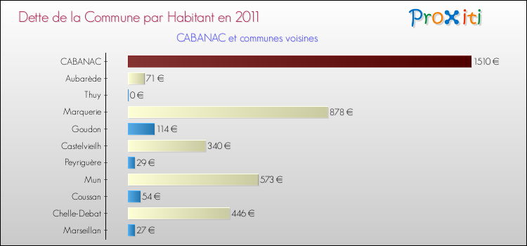 Dette par habitant de la commune en 2011 pour CABANAC et les communes proches Comparaison de la dette par habitant de la commune en 2011 pour CABANAC et les communes voisines