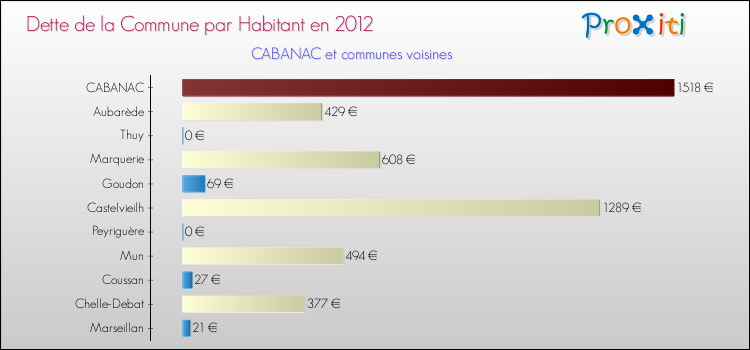Dette par habitant de la commune en 2012 pour CABANAC et les communes proches Comparaison de la dette par habitant de la commune en 2012 pour CABANAC et les communes voisines