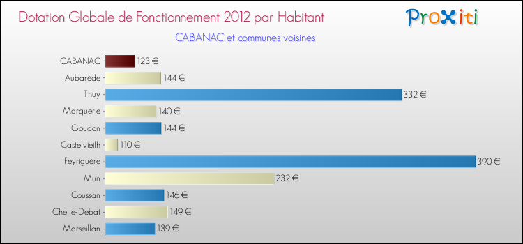 Montant des dotations globales de fonctionnement DGF par Habitant pour CABANAC et les communes proches Comparaison des des dotations globales de fonctionnement DGF par habitant pour CABANAC et les communes voisines