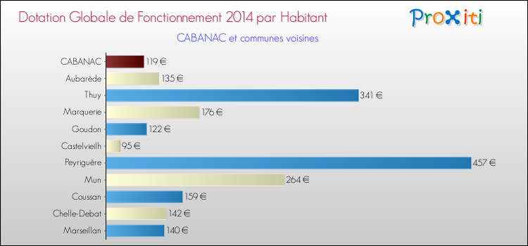 Montant des dotations globales de fonctionnement DGF par Habitant pour CABANAC et les communes proches en 2014. Comparaison des des dotations globales de fonctionnement DGF par habitant pour CABANAC et les communes voisines en 2014.