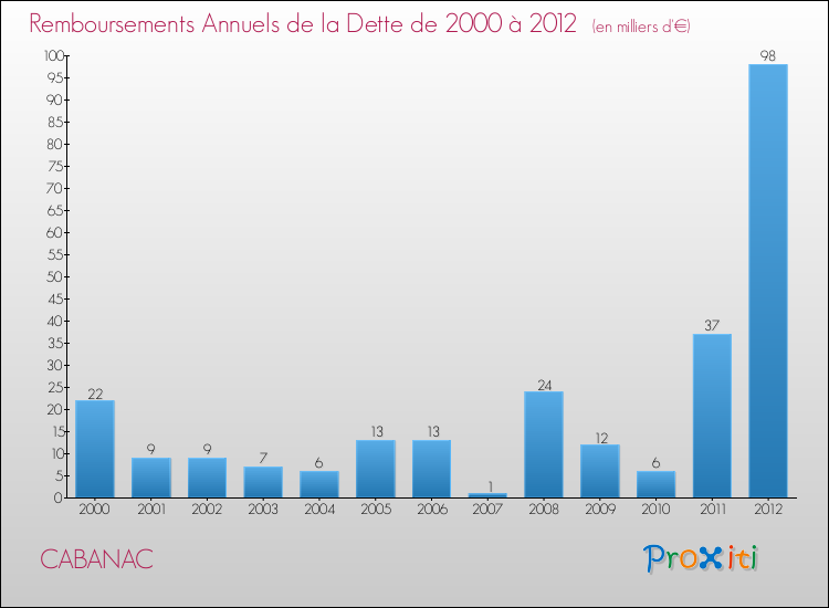 Evolution de l'annuité de la dette pour la commune de CABANAC de 2000 à 2012 Annuités de la dette pour CABANAC de 2000 à 2012