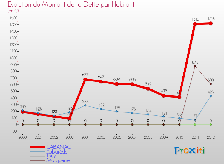 Evolution de la dette par habitant pour la commune de CABANAC et les communes proches de 2000 à 2012 Comparaison de la dette par habitant pour CABANAC et les communes voisines de 2000 à 2012