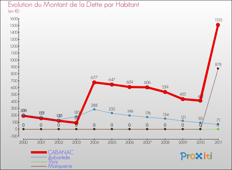 Evolution de la dette par habitant pour la commune de CABANAC et les communes proches Comparaison de la dette par habitant pour CABANAC et les communes voisines