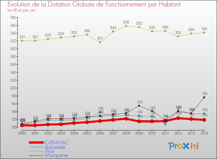 Evolution et montant de la dotation globale de fonctionnement par Habitant pour CABANAC et les communes proches de 2000 à 2014. Comparaison des dotations globales de fonctionnement par habitant pour CABANAC et les communes voisines de 2000 à 2014.