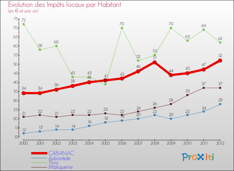 Evolution et montant des impôts locaux par Habitant pour CABANAC et les communes proches Comparaison des impôts locaux par habitant pour CABANAC et les communes voisines