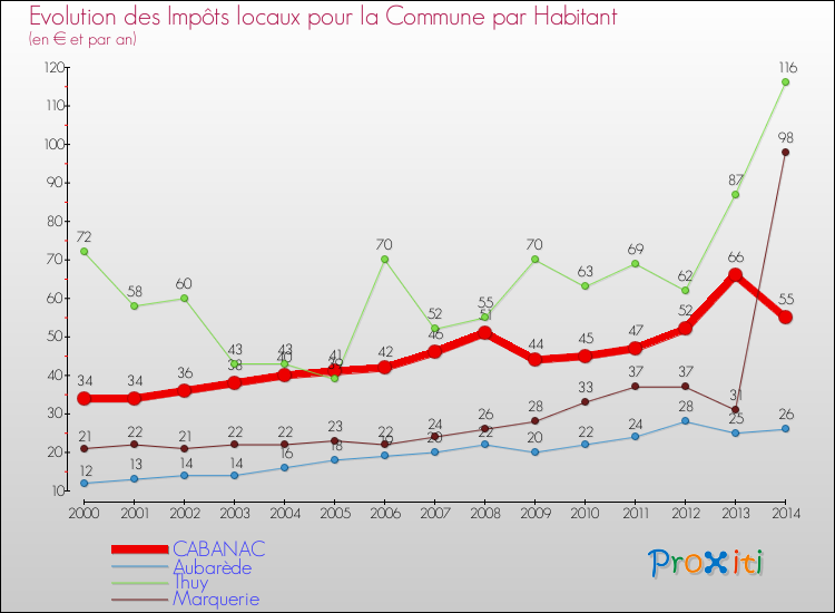 Evolution et montant des impôts locaux par Habitant pour CABANAC et les communes proches de 2000 à 2014 Comparaison des impôts locaux par habitant pour CABANAC et les communes voisines de 2000 à 2014