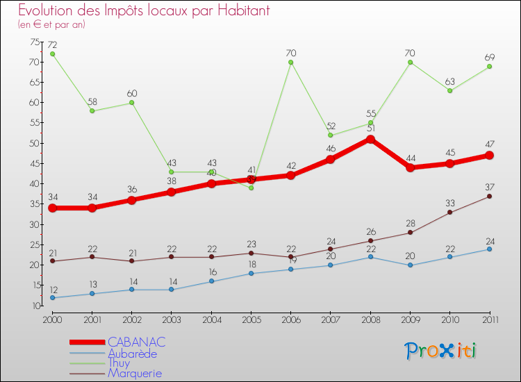 Evolution et montant des impôts locaux par Habitant pour CABANAC et les communes proches Comparaison des impôts locaux par habitant pour CABANAC et les communes voisines