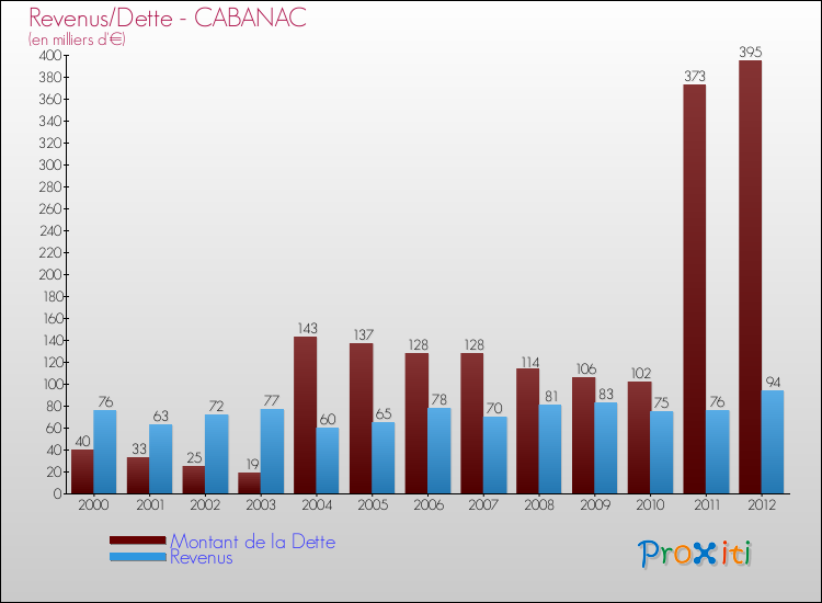 Evolution comparée de la dette et des revenus pour la commune de CABANAC de 2000 à 2012 Comparaison de la dette et des revenus pour CABANAC de 2000 à 2012
