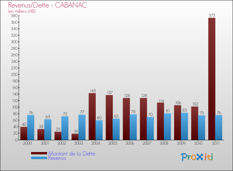 Evolution comparée de la dette et des revenus pour la commune de CABANAC de 2000 à 2011 Comparaison de la dette et des revenus pour CABANAC de 2000 à 2011