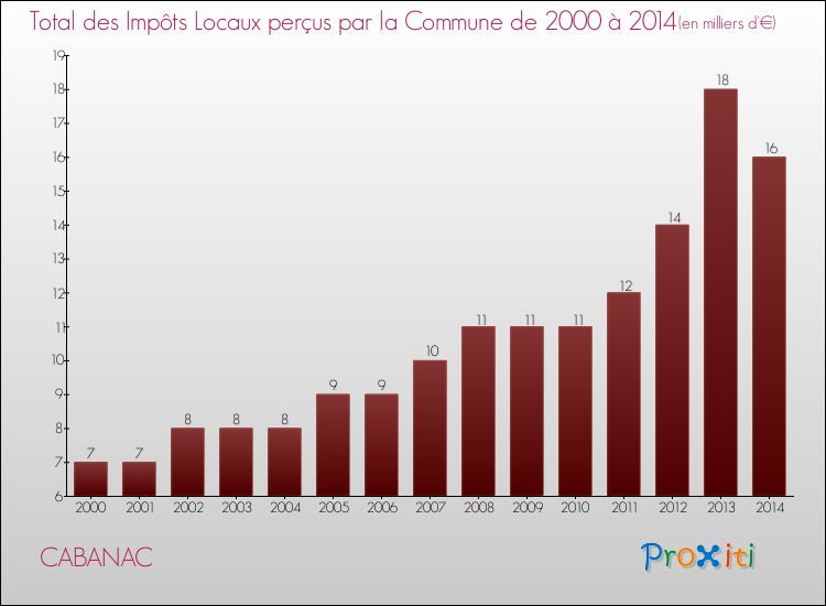 Evolution des Impôts Locaux pour la commune de CABANAC de 2000 à 2014 Evolution des Impôts Locaux pour CABANAC de 2000 à 2014
