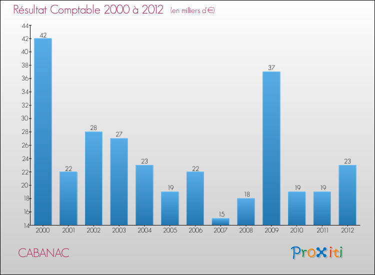 Evolution du résultat comptable pour la commune de CABANAC de 2000 à 2012 Evolution du résultat comptable pour CABANAC de 2000 à 2012