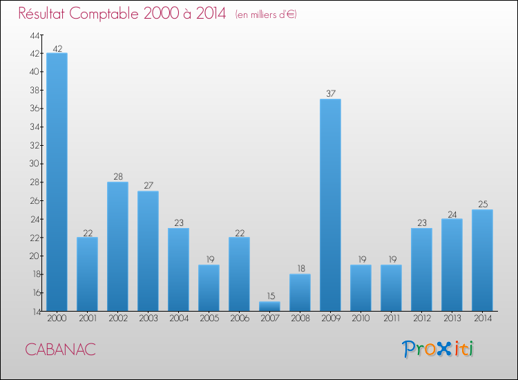 Evolution du résultat comptable pour la commune de CABANAC de 2000 à 2014 Evolution du résultat comptable pour CABANAC de 2000 à 2014