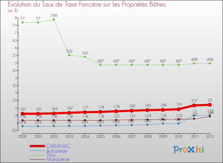 Evolution du taux de la taxe foncière sur le bati pour CABANAC et les communes proches de 2000 à 2012 Comparaison des taux de taxe foncière sur le bati pour CABANAC et les communes voisines de 2000 à 2012