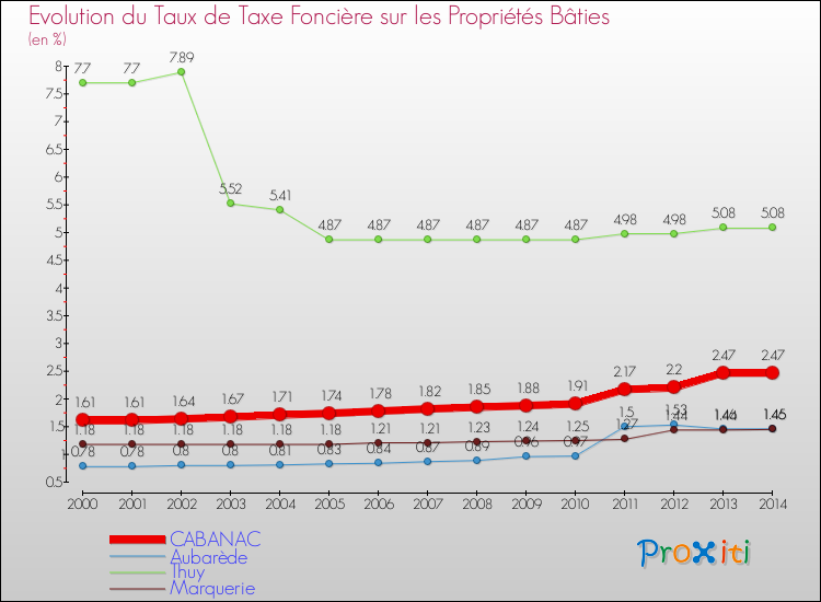 Evolution du taux de la taxe foncière sur le bati pour CABANAC et les communes proches de 2000 à 2014 Comparaison des taux de taxe foncière sur le bati pour CABANAC et les communes voisines de 2000 à 2014