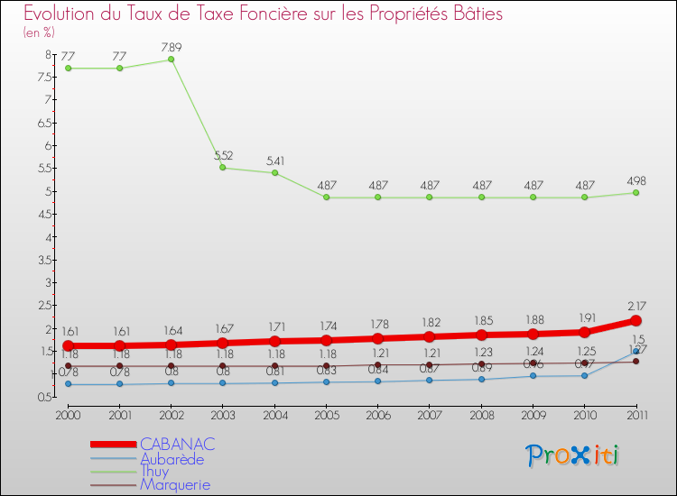 Evolution du taux de la taxe foncière sur le bati pour CABANAC et les communes proches Comparaison des taux de taxe foncière sur le bati pour CABANAC et les communes voisines