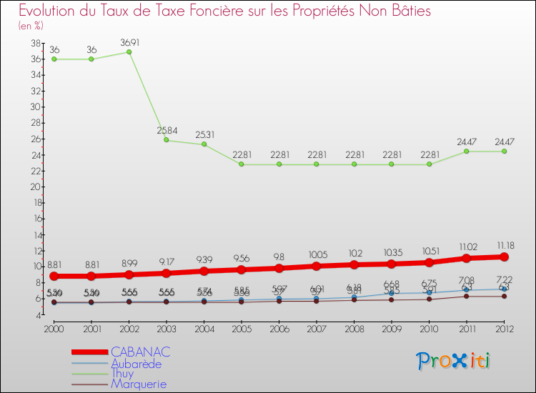 Evolution du taux de la taxe foncière sur les immeubles et terrains non batis pour CABANAC et les communes proches de 2000 à 2012 Comparaison des taux de la taxe foncière sur les immeubles et terrains non batis pour CABANAC et les communes voisines de 2000 à 2012