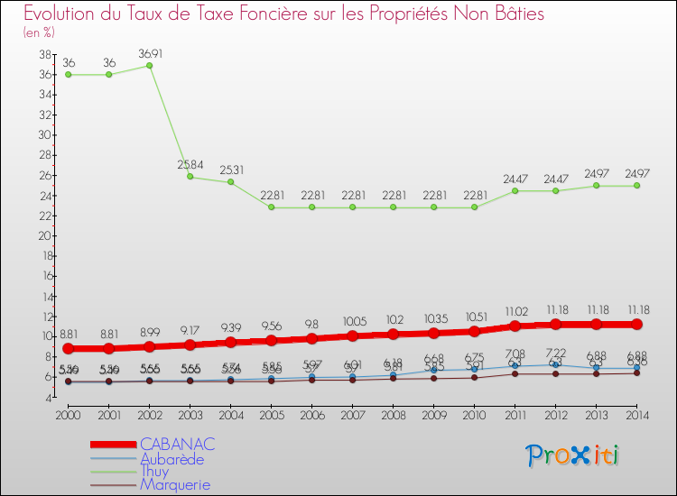 Evolution du taux de la taxe foncière sur les immeubles et terrains non batis pour CABANAC et les communes proches de 2000 à 2014 Comparaison des taux de la taxe foncière sur les immeubles et terrains non batis pour CABANAC et les communes voisines de 2000 à 2014
