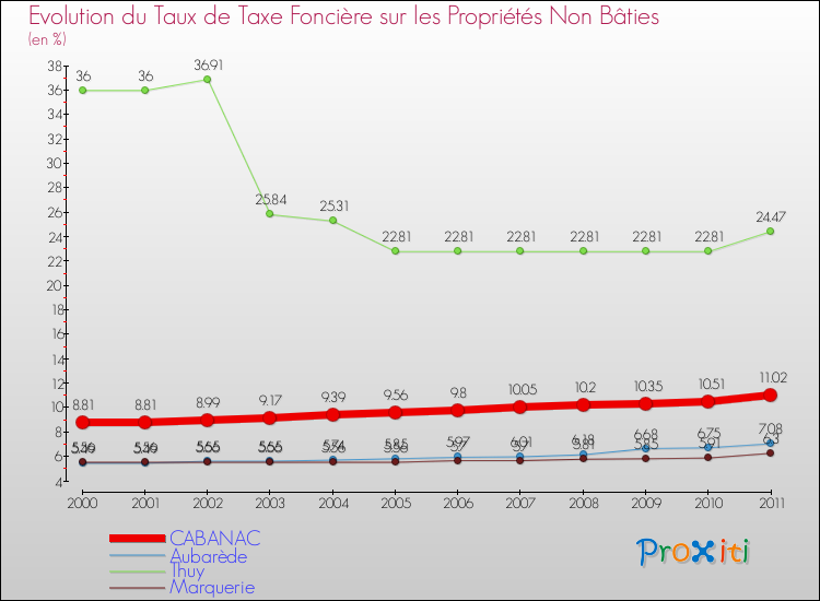 Evolution du taux de la taxe foncière sur les immeubles et terrains non batis pour CABANAC et les communes proches Comparaison des taux de la taxe foncière sur les immeubles et terrains non batis pour CABANAC et les communes voisines
