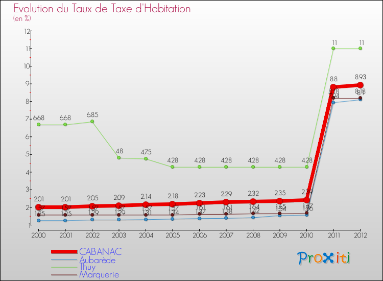 Evolution du taux de la taxe d'habitation pour CABANAC et les communes proches Comparaison des taux de la taxe d'habitation pour CABANAC et les communes voisines