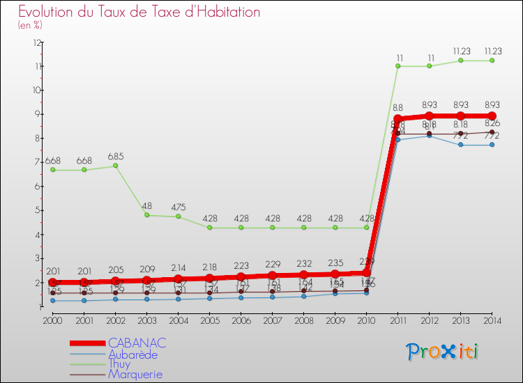 Evolution du taux de la taxe d'habitation pour CABANAC et les communes proches de 2000 à 2014 Comparaison des taux de la taxe d'habitation pour CABANAC et les communes voisines de 2000 à 2014
