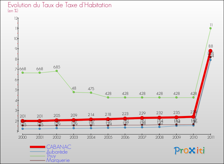 Evolution du taux de la taxe d'habitation pour CABANAC et les communes proches Comparaison des taux de la taxe d'habitation pour CABANAC et les communes voisines