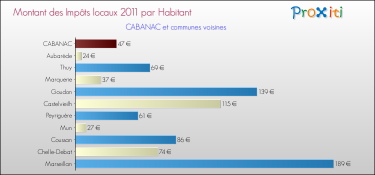 Montant des impôts locaux par Habitant pour CABANAC et les communes proches Comparaison des impôts locaux par habitant pour CABANAC et les communes voisines