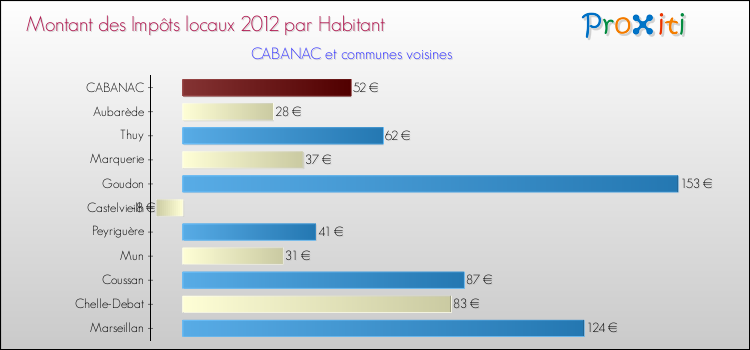 Montant des impôts locaux par Habitant pour CABANAC et les communes proches Comparaison des impôts locaux par habitant pour CABANAC et les communes voisines