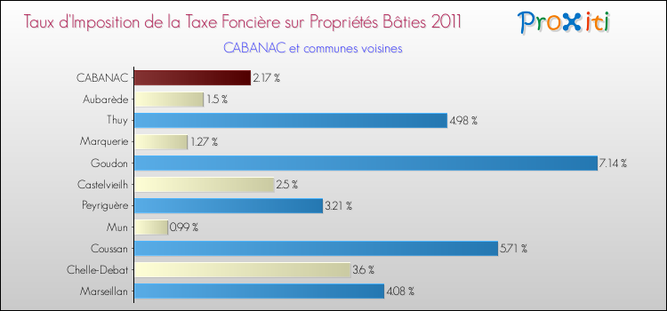 Taux d'imposition de la taxe foncière sur le bati 2011 pour CABANAC et les communes proches Comparaison des taux d'imposition de la taxe foncière sur le bati 2011 pour CABANAC et les communes voisines