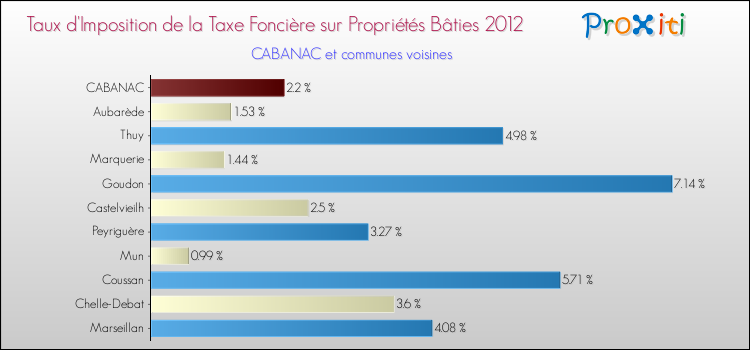 Taux d'imposition de la taxe foncière sur le bati 2012 pour CABANAC et les communes proches Comparaison des taux d'imposition de la taxe foncière sur le bati 2012 pour CABANAC et les communes voisines