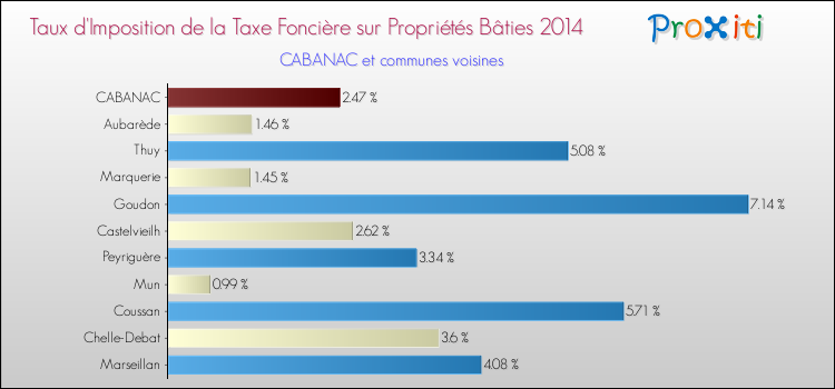 Taux d'imposition de la taxe foncière sur le bati 2014 pour CABANAC et les communes proches Comparaison des taux d'imposition de la taxe foncière sur le bati 2014 pour CABANAC et les communes voisines