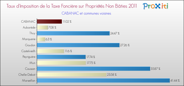 Taux d'imposition de la taxe foncière sur les immeubles et terrains non batis 2011 pour CABANAC et les communes proches Comparaison des taux d'imposition de la taxe foncière sur les immeubles et terrains non batis 2011 pour CABANAC et les communes voisines