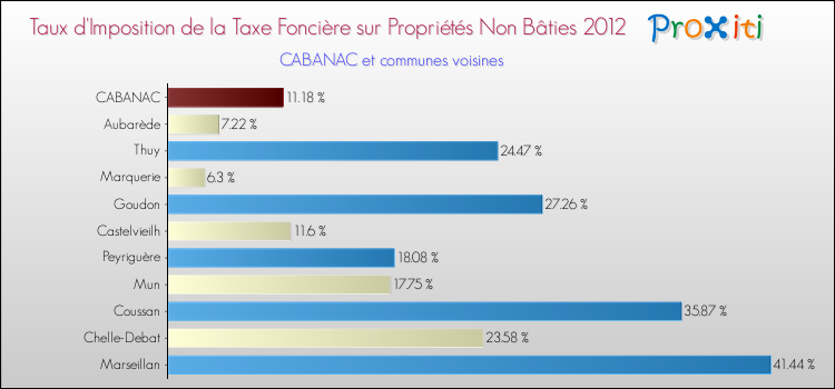 Taux d'imposition de la taxe foncière sur les immeubles et terrains non batis 2012 pour CABANAC et les communes proches Comparaison des taux d'imposition de la taxe foncière sur les immeubles et terrains non batis 2012 pour CABANAC et les communes voisines