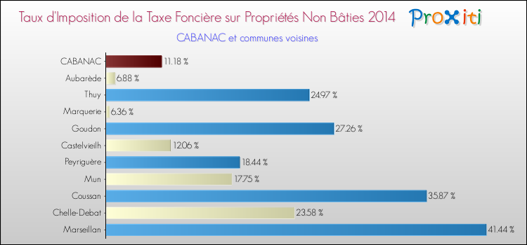Taux d'imposition de la taxe foncière sur les immeubles et terrains non batis 2014 pour CABANAC et les communes proches Comparaison des taux d'imposition de la taxe foncière sur les immeubles et terrains non batis 2014 pour CABANAC et les communes voisines