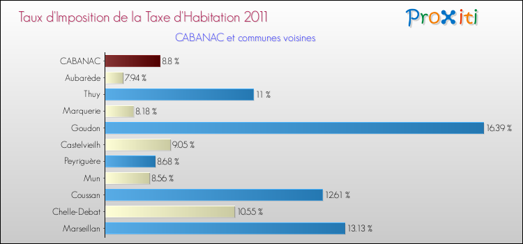 Taux d'imposition de la taxe d'habitation 2011 pour CABANAC et les communes proches Comparaison des taux d'imposition de la taxe d'habitation 2011 pour CABANAC et les communes voisines