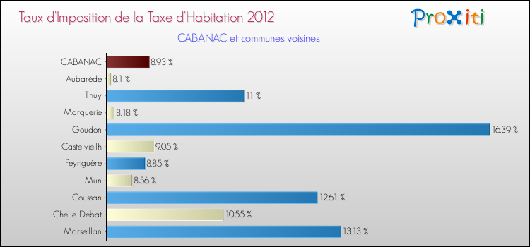 Taux d'imposition de la taxe d'habitation 2012 pour CABANAC et les communes proches Comparaison des taux d'imposition de la taxe d'habitation 2012 pour CABANAC et les communes voisines