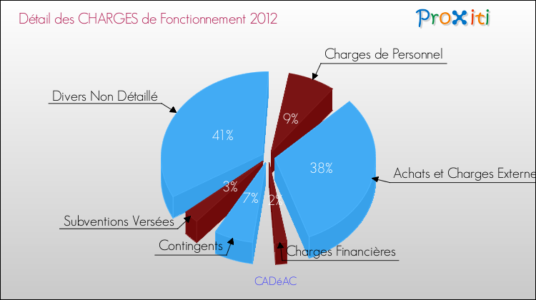 Décomposition des Charges de Fonctionnement 2012 de la commune de CADéAC Charges de Fonctionnement 2012 pour la commune de CADéAC