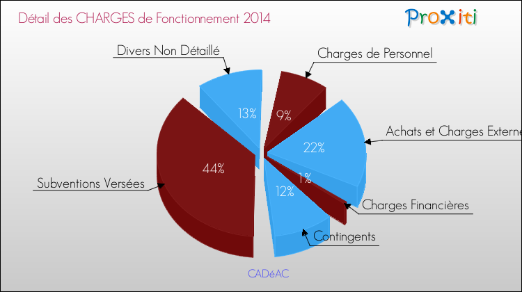 Décomposition des Charges de Fonctionnement 2014 de la commune de CADéAC Charges de Fonctionnement 2014 pour la commune de CADéAC