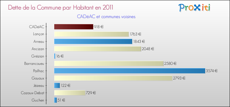 Dette par habitant de la commune en 2011 pour CADéAC et les communes proches Comparaison de la dette par habitant de la commune en 2011 pour CADéAC et les communes voisines