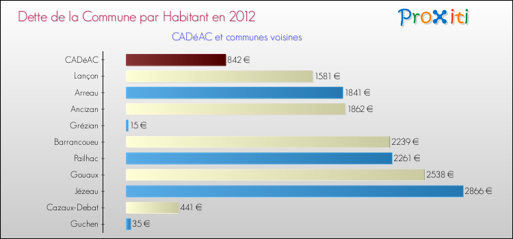 Dette par habitant de la commune en 2012 pour CADéAC et les communes proches Comparaison de la dette par habitant de la commune en 2012 pour CADéAC et les communes voisines