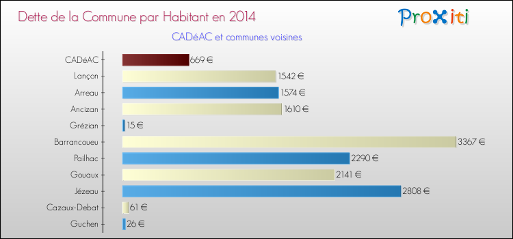 Dette par habitant de la commune en 2014 pour CADéAC et les communes proches Comparaison de la dette par habitant de la commune en 2014 pour CADéAC et les communes voisines