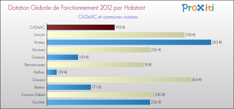 Montant des dotations globales de fonctionnement DGF par Habitant pour CADéAC et les communes proches Comparaison des des dotations globales de fonctionnement DGF par habitant pour CADéAC et les communes voisines
