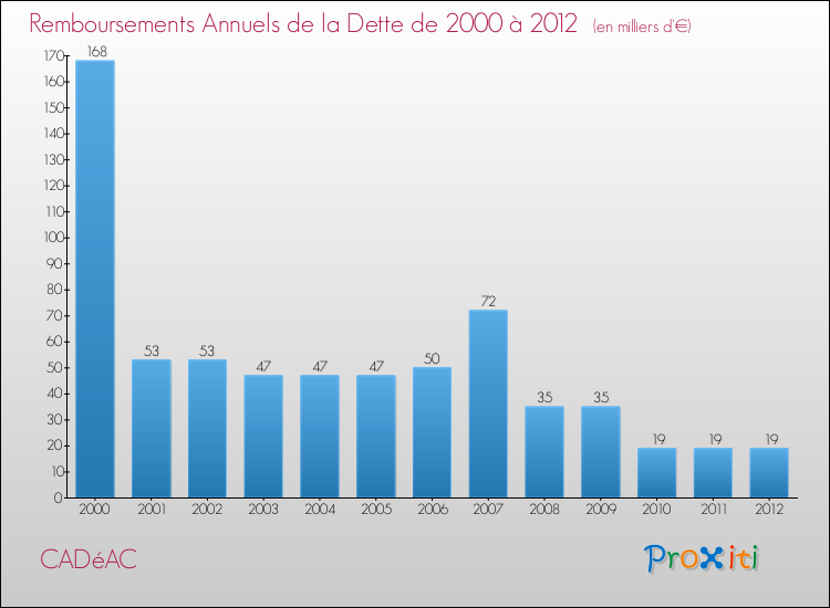 Evolution de l'annuité de la dette pour la commune de CADéAC de 2000 à 2012 Annuités de la dette pour CADéAC de 2000 à 2012