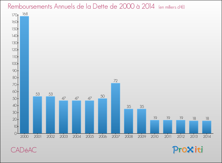 Evolution de l'annuité de la dette pour la commune de CADéAC de 2000 à 2014 Annuités de la dette pour CADéAC de 2000 à 2014