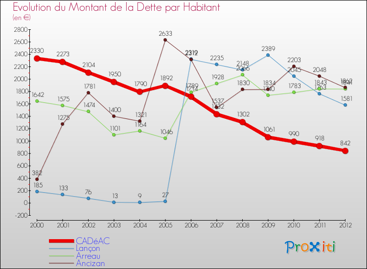 Evolution de la dette par habitant pour la commune de CADéAC et les communes proches de 2000 à 2012 Comparaison de la dette par habitant pour CADéAC et les communes voisines de 2000 à 2012