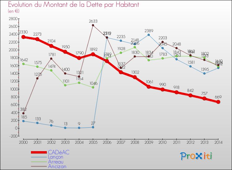 Evolution de la dette par habitant pour la commune de CADéAC et les communes proches de 2000 à 2014 Comparaison de la dette par habitant pour CADéAC et les communes voisines de 2000 à 2014