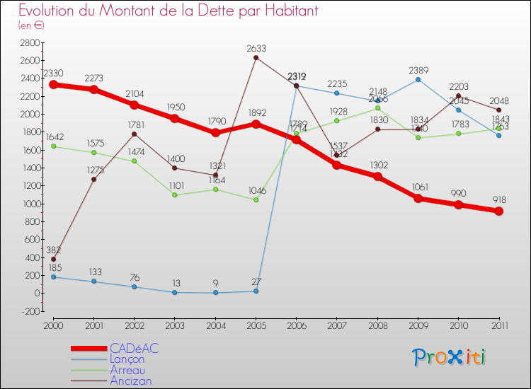 Evolution de la dette par habitant pour la commune de CADéAC et les communes proches Comparaison de la dette par habitant pour CADéAC et les communes voisines