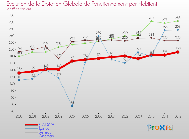 Evolution et montant de la dotation globale de fonctionnement par Habitant pour CADéAC et les communes proches Comparaison des dotations globales de fonctionnement par habitant pour CADéAC et les communes voisines