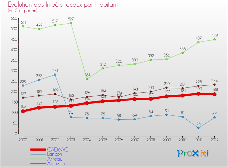 Evolution et montant des impôts locaux par Habitant pour CADéAC et les communes proches Comparaison des impôts locaux par habitant pour CADéAC et les communes voisines