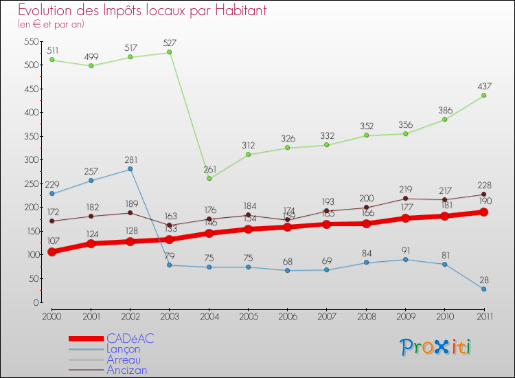 Evolution et montant des impôts locaux par Habitant pour CADéAC et les communes proches Comparaison des impôts locaux par habitant pour CADéAC et les communes voisines