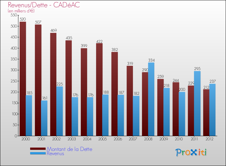 Evolution comparée de la dette et des revenus pour la commune de CADéAC de 2000 à 2012 Comparaison de la dette et des revenus pour CADéAC de 2000 à 2012